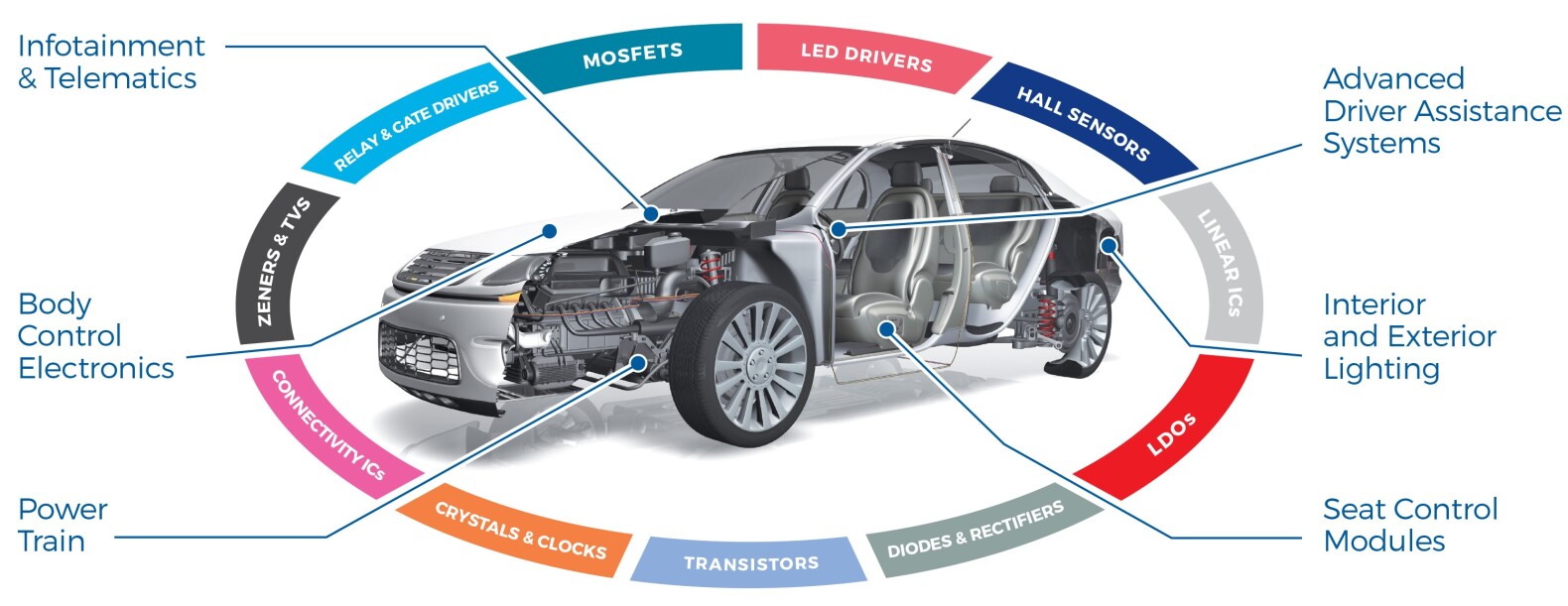 Semiconductor Products/Solutions for Automotive Applications