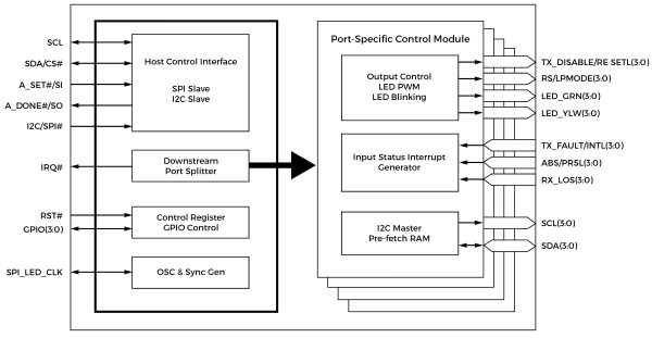 Fig. 3: A functional block diagram of the PI7C1401 Port Expander From Diodes Incorporated
