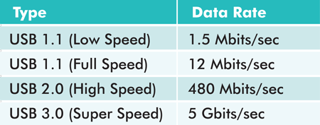 Флешка скорость передачи данных. USB 1.1 bandwidth. Максимальная пропускная способность USB 3.0. Скорость передачи USB 2.0 И USB 3.0. Скорость передачи данных USB 2.0.