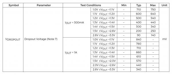 Fig 5 Table of Dropout Voltages HR