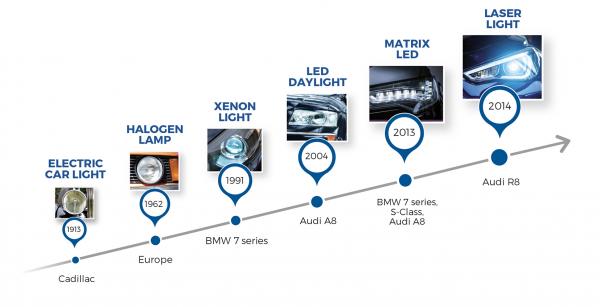 The Evolution of the Headlamp | Diodes Incorporated