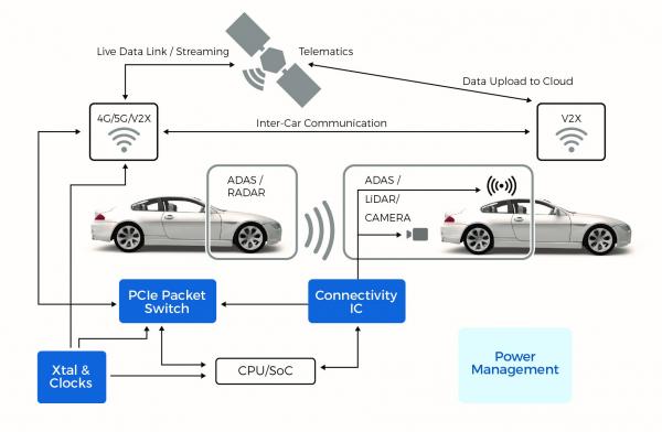 Connected Cars Are Driving Innovation | Diodes Incorporated